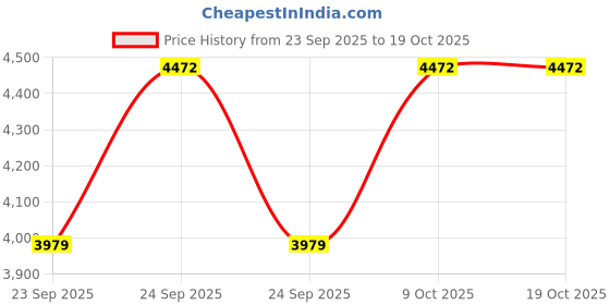 moglix.com NTN 20x47x31mm 2-Bolt Rhombus Flanged Unit, CM-UCFL204D1 ntn Price History Graph from 23 Sep 2025 to 19 Oct 2025