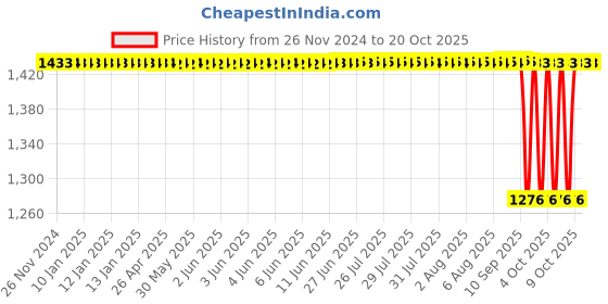 moglix.com NTN 20x52x15mm Cylindrical Bore Self-Aligning Ball Bearing, 1304S ntn Price History Graph from 26 Nov 2024 to 20 Oct 2025