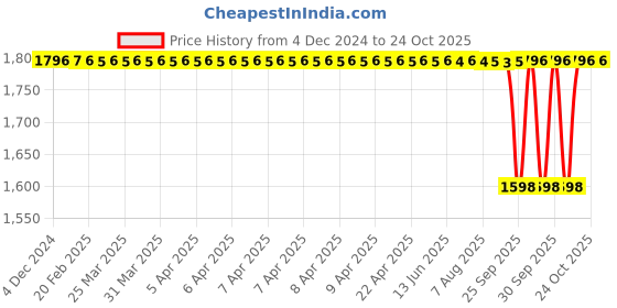moglix.com NTN 20x52x15mm Single Row Cylindrical Roller Bearing, NJ304 ntn Price History Graph from 4 Dec 2024 to 22 Oct 2025