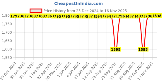 moglix.com NTN 20x52x15mm Single Row Cylindrical Roller Bearing, NJ304ET2X ntn Price History Graph from 25 Dec 2024 to 15 Nov 2025