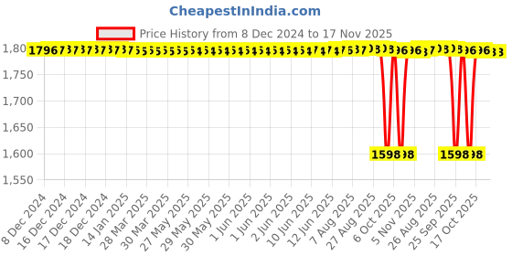 moglix.com NTN 20x52x15mm Single Row Cylindrical Roller Bearing, NU304 ntn Price History Graph from 8 Dec 2024 to 17 Nov 2025