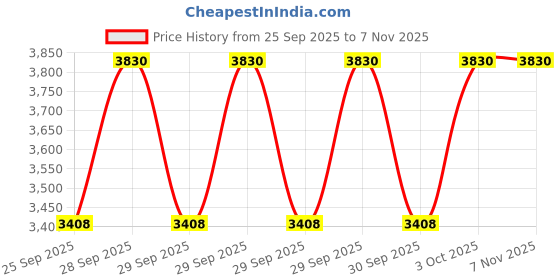 moglix.com NTN 20x52x15mm Single Row Cylindrical Roller Bearing, NU304EG1C3 ntn Price History Graph from 25 Sep 2025 to 6 Nov 2025
