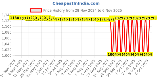 moglix.com NTN 20x52x15mm Single Row Cylindrical Roller Bearing, NU304ET2XC3 ntn Price History Graph from 28 Nov 2024 to 6 Nov 2025