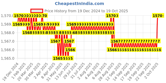moglix.com NTN 20x52x15mm Single Row Cylindrical Roller Bearing, NUP304ET2XU ntn Price History Graph from 19 Dec 2024 to 19 Oct 2025