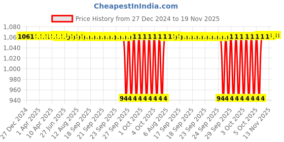 moglix.com NTN 20x55mm Mini Flange Unit, B-BAF2022-5 ntn Price History Graph from 27 Dec 2024 to 19 Nov 2025