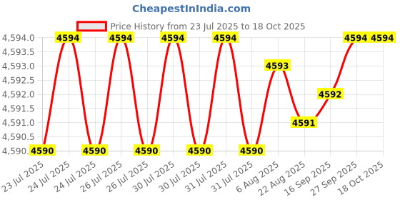 moglix.com NTN 20x90x25mm Pressed Steel 3-Bolt Flange Unit, ASPF204 (Pack of 5) ntn Price History Graph from 23 Jul 2025 to 18 Oct 2025