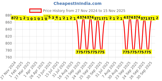 moglix.com NTN 20x90x67mm Pressed Steel 2-Bolt Flange Unit, ASPFL204 ntn Price History Graph from 27 Nov 2024 to 15 Nov 2025