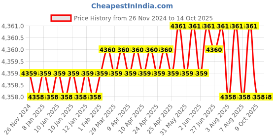 moglix.com NTN 20x90x67mm Pressed Steel 2-Bolt Flange Unit, ASPFL204 (Pack of 5) ntn Price History Graph from 26 Nov 2024 to 14 Oct 2025