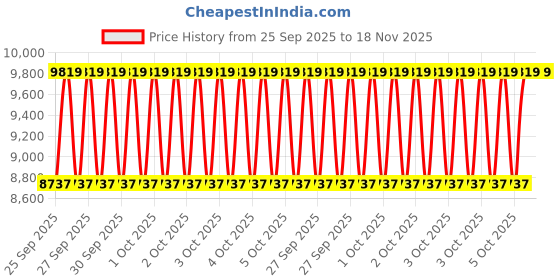 moglix.com NTN 21314KD1 Spherical Roller Bearing, 70x150x35 mm ntn Price History Graph from 25 Sep 2025 to 18 Nov 2025