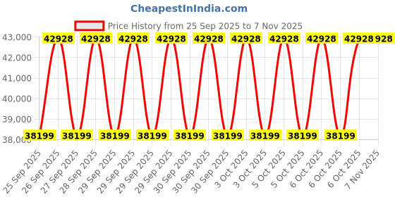 moglix.com NTN 220x270x50mm Double Row Cylindrical Roller Bearing, SL01-4844 ntn Price History Graph from 25 Sep 2025 to 6 Nov 2025