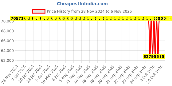 moglix.com NTN 220x300x38mm Open Type Deep Groove Ball Bearing, 6944 ntn Price History Graph from 28 Nov 2024 to 6 Nov 2025