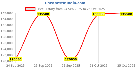 moglix.com NTN 220x340x160mm Double Row Cylindrical Roller Bearing, SL04-5044NR ntn Price History Graph from 24 Sep 2025 to 25 Oct 2025