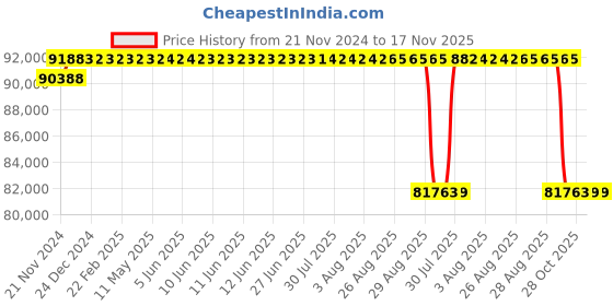 moglix.com NTN 220x370x120mm Spherical Roller Bearing, 23144EMD1 ntn Price History Graph from 21 Nov 2024 to 17 Nov 2025