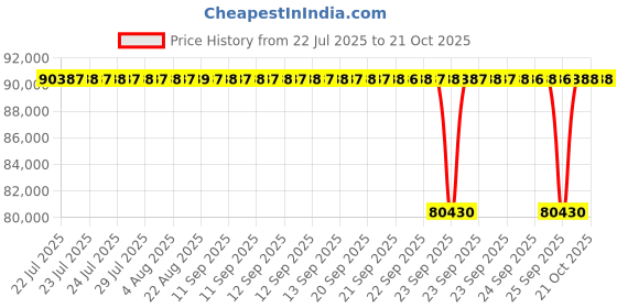 moglix.com NTN 220x370x120mm Spherical Roller Bearing, 23144EMD1C3 ntn Price History Graph from 22 Jul 2025 to 21 Oct 2025