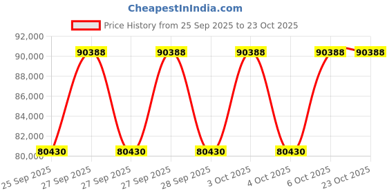 moglix.com NTN 220x370x120mm Spherical Roller Bearing, 23144EMKD1C3 ntn Price History Graph from 25 Sep 2025 to 23 Oct 2025