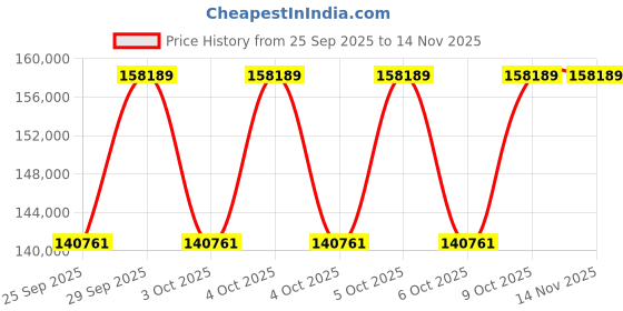 moglix.com NTN 220x370x150mm Spherical Roller Bearing, 24144EMD1C3 ntn Price History Graph from 25 Sep 2025 to 14 Nov 2025