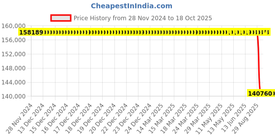 moglix.com NTN 220x370x150mm ULTAGE Series Cylindrical Bore Spherical Roller Bearing, 24144EMD1 ntn Price History Graph from 28 Nov 2024 to 17 Oct 2025