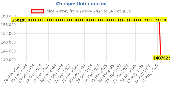 moglix.com NTN 220x370x150mm ULTAGE Series Tapered Bore Spherical Roller Bearing, 24144EMK30D1 ntn Price History Graph from 28 Nov 2024 to 16 Oct 2025