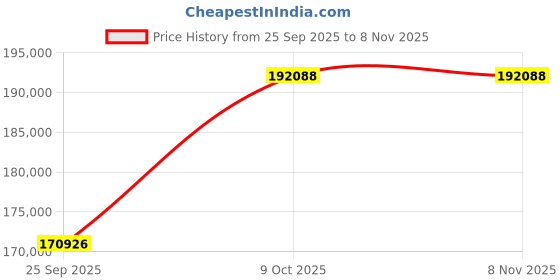 moglix.com NTN 220x400x108mm Single Row Cylindrical Roller Bearing, NU2244C3 ntn Price History Graph from 25 Sep 2025 to 8 Nov 2025