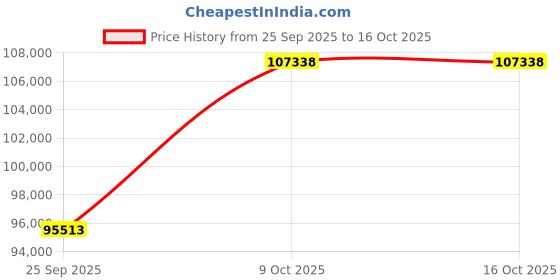 moglix.com NTN 220x400x108mm Spherical Roller Bearing, 22244EMKD1C3 ntn Price History Graph from 25 Sep 2025 to 16 Oct 2025
