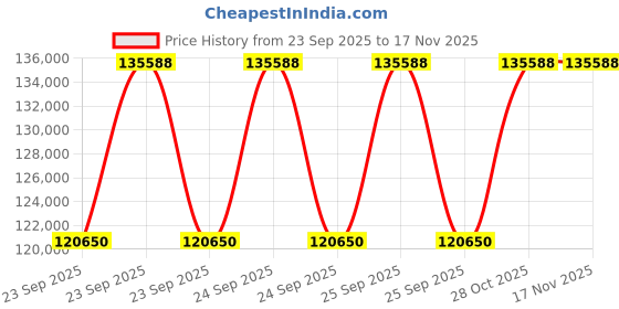 moglix.com NTN 220x400x144mm Spherical Roller Bearing, 23244EMKD1C3 ntn Price History Graph from 23 Sep 2025 to 16 Nov 2025