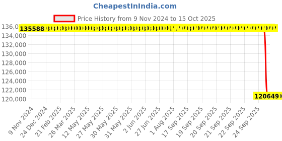 moglix.com NTN 220x400x144mm ULTAGE Series Tapered Bore Spherical Roller Bearing, 23244EMKD1 ntn Price History Graph from 9 Nov 2024 to 15 Oct 2025