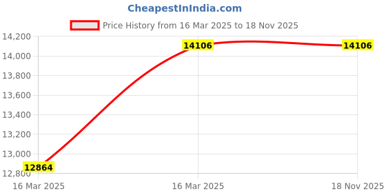 moglix.com NTN 2219S Self Aligning Ball Bearing, 95x170x43 mm ntn Price History Graph from 16 Mar 2025 to 17 Nov 2025