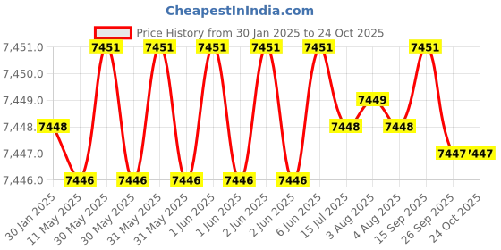moglix.com NTN 22217EAKD1C3 Spherical Roller Bearing, 85x150x36 mm ntn Price History Graph from 30 Jan 2025 to 23 Oct 2025