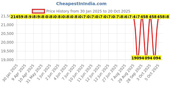 moglix.com NTN 22226EAKD1C3 Spherical Roller Bearing, 130x230x64 mm ntn Price History Graph from 30 Jan 2025 to 20 Oct 2025