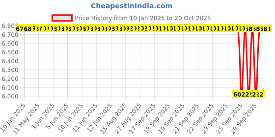 moglix.com NTN 22311EAD1C3 Spherical Roller Bearing, 55x120x43 mm ntn Price History Graph from 10 Jan 2025 to 19 Oct 2025