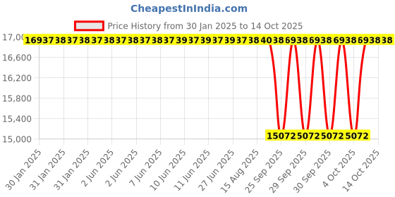 moglix.com NTN 22319EAD1C3 Spherical Roller Bearing, 95x200x67 mm ntn Price History Graph from 30 Jan 2025 to 14 Oct 2025