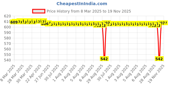 moglix.com NTN 22x28x16mm Needle Roller Bearing, HK2216LL ntn Price History Graph from 8 Mar 2025 to 18 Nov 2025