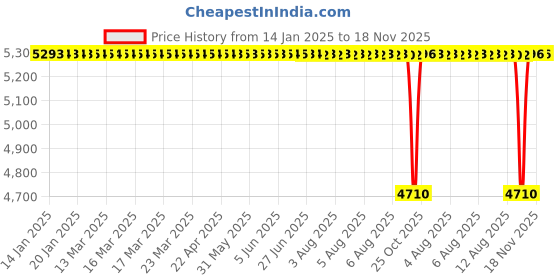 moglix.com NTN 22x28x20mm Needle Roller Bearing, HK2220F (Pack of 10) ntn Price History Graph from 14 Jan 2025 to 17 Nov 2025