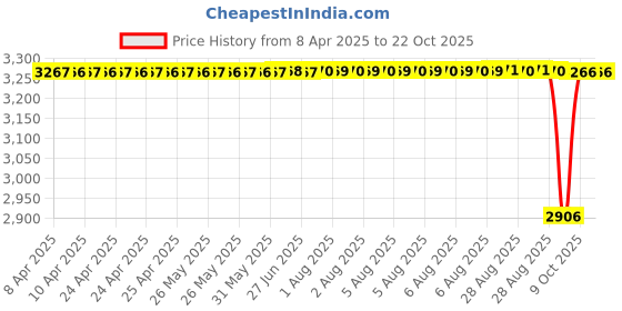 moglix.com NTN 22x29x30mm Needle Roller Bearing, HMK2230 (Pack of 5) ntn Price History Graph from 8 Apr 2025 to 22 Oct 2025