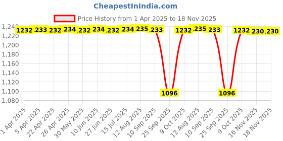 moglix.com NTN 22x30x16mm Needle Roller Bearing, NK22/16R ntn Price History Graph from 1 Apr 2025 to 16 Nov 2025