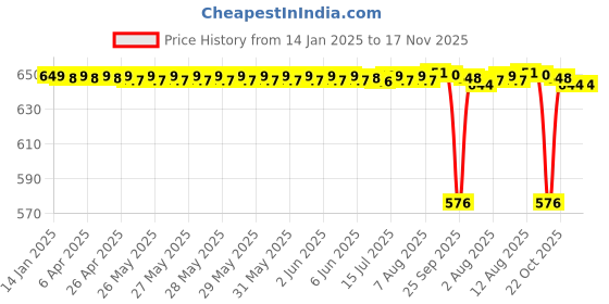 moglix.com NTN 22x44x12mm Open Type Deep Groove Ball Bearing, 60/22 ntn Price History Graph from 14 Jan 2025 to 17 Nov 2025
