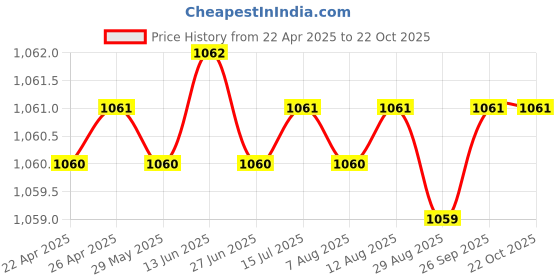 moglix.com NTN 22x95x34mm Cast Iron Flange Bearing, UCF205-014D1 ntn Price History Graph from 22 Apr 2025 to 21 Oct 2025