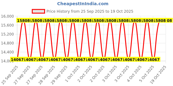 moglix.com NTN 23120EAD1C3 Spherical Roller Bearing, 100x165x52 mm ntn Price History Graph from 25 Sep 2025 to 18 Oct 2025