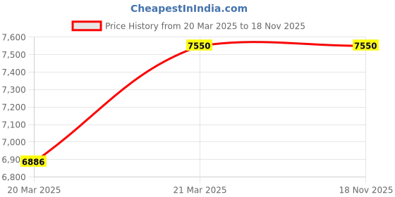 moglix.com NTN 2313SC3 Self Aligning Ball Bearing, 65x140x48 mm ntn Price History Graph from 20 Mar 2025 to 18 Nov 2025