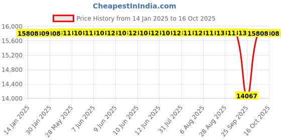 moglix.com NTN 23218EMD1C3 Spherical Roller Bearing, 400x650x200 mm ntn Price History Graph from 14 Jan 2025 to 15 Oct 2025