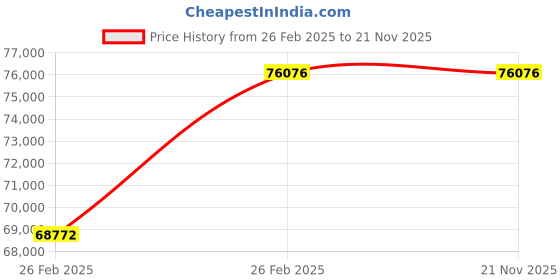 moglix.com NTN 23238EMD1C3 Spherical Roller Bearing, 190x340x120 mm ntn Price History Graph from 26 Feb 2025 to 21 Nov 2025