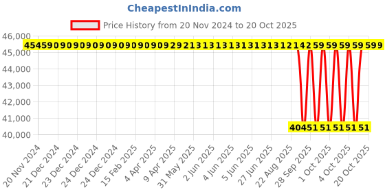 moglix.com NTN 240x300x28mm Open Type Deep Groove Ball Bearing, 6848 ntn Price History Graph from 20 Nov 2024 to 19 Oct 2025
