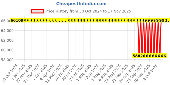 moglix.com NTN 240x300x45mm Single Direction Thrust Ball Bearing, 51148 ntn Price History Graph from 30 Oct 2024 to 16 Nov 2025