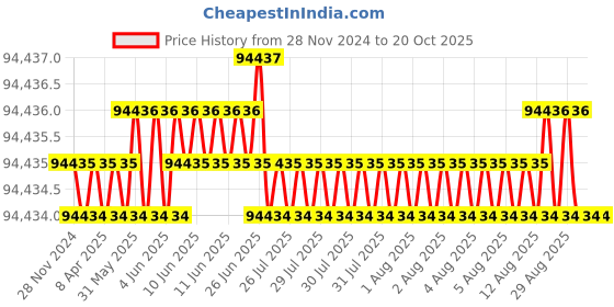 moglix.com NTN 240x320x60mm ULTAGE Series Cylindrical Bore Spherical Roller Bearing, 23948EMD1 ntn Price History Graph from 28 Nov 2024 to 20 Oct 2025