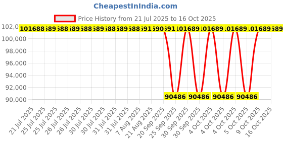 moglix.com NTN 240x360x118mm Spherical Roller Bearing, 24048EMD1C3 ntn Price History Graph from 21 Jul 2025 to 16 Oct 2025