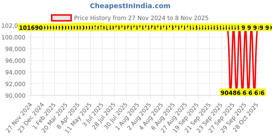 moglix.com NTN 240x360x118mm Spherical Roller Bearing, 24048EMK30D1C3 ntn Price History Graph from 27 Nov 2024 to 7 Nov 2025