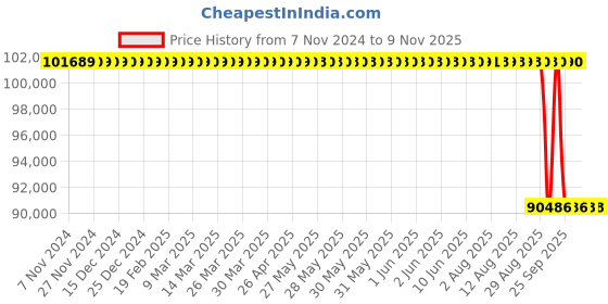 moglix.com NTN 240x360x118mm ULTAGE Series Cylindrical Bore Spherical Roller Bearing, 24048EMD1 ntn Price History Graph from 7 Nov 2024 to 9 Nov 2025