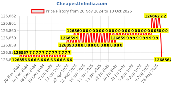 moglix.com NTN 240x360x37mm Open Type Deep Groove Ball Bearing, 16048 ntn Price History Graph from 20 Nov 2024 to 13 Oct 2025