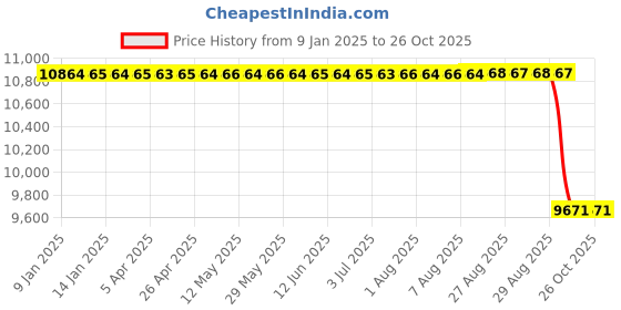 moglix.com NTN 240x360x56mm NJ Type Cylindrical Roller Bearing, NJ1048 ntn Price History Graph from 9 Jan 2025 to 26 Oct 2025