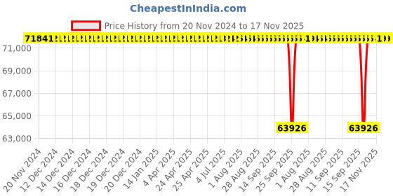 moglix.com NTN 240x360x56mm Open Type Deep Groove Ball Bearing, 6048 ntn Price History Graph from 20 Nov 2024 to 17 Nov 2025